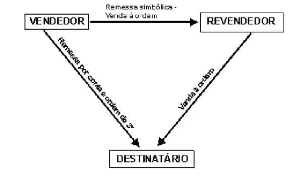 VENDA À ORDEM –