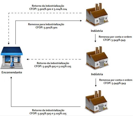 Processo de Triangulação Fiscal